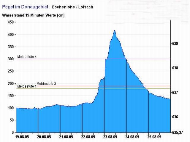 Pegelstand Augusthochwasser 2005